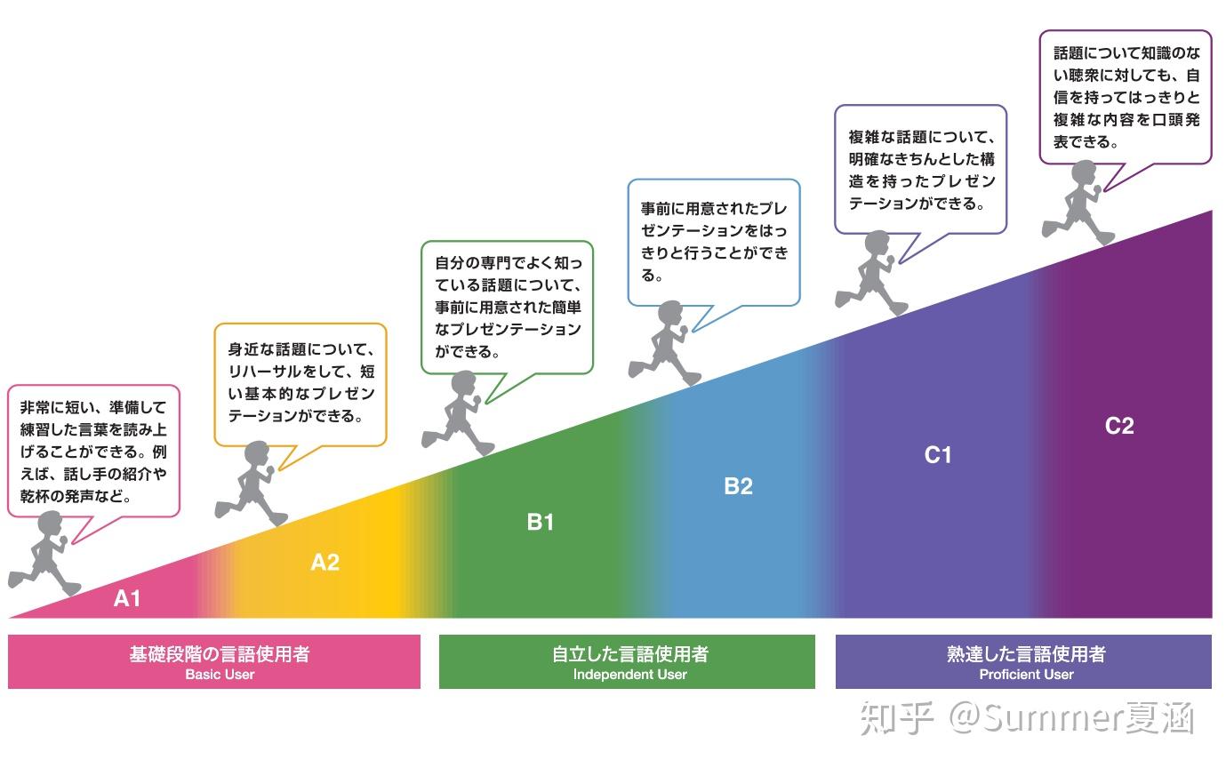 8）日语熟练掌握程度标准JFS的特点之二: Can-do Statement - 知乎