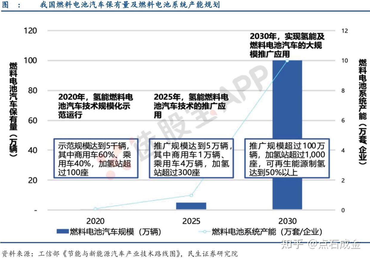 3,氢能源/燃料电池:氢能源发展利用前景