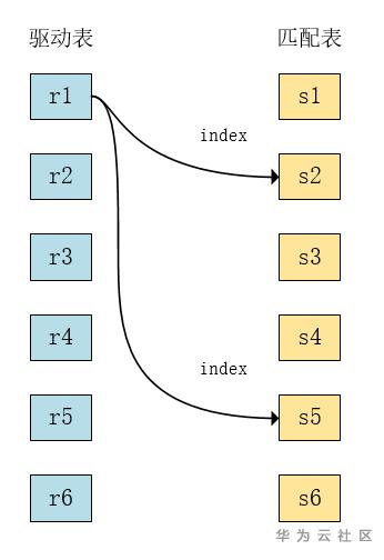 数据库实践丨MySQL多表join分析 数据库实践丨MySQL多表join分析