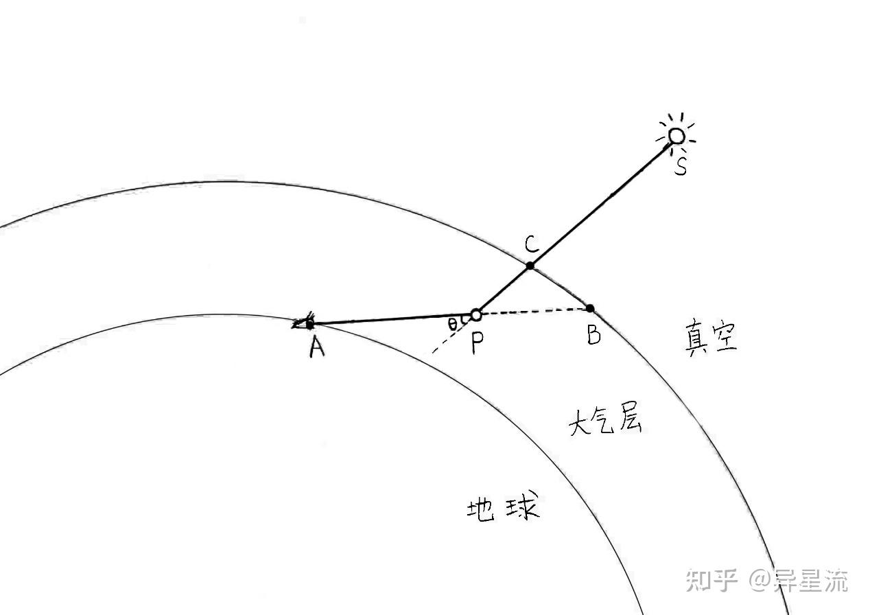 基于物理的大气体渲染从理论到实践（一） - 知乎