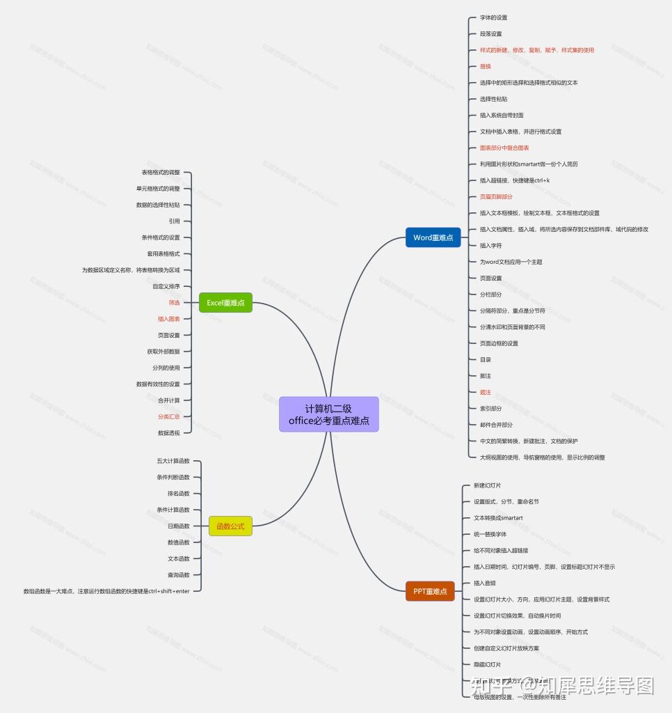 计算机二级office必考重点思维导图整理