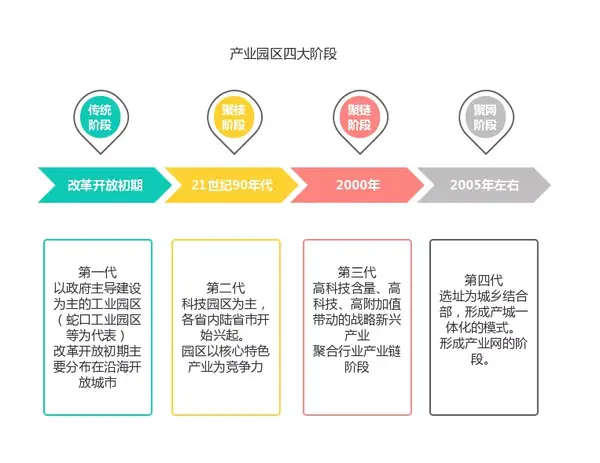 产业研究中国产业园区运行现状分析及招商策略