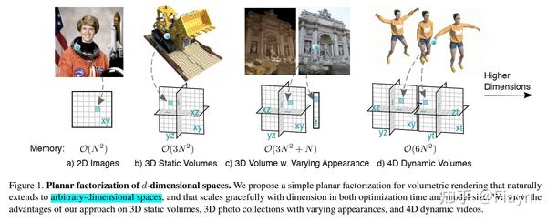 K Planes Explicit Radiance Fields In Space Time And Appearance k-planes-explicit-radiance-fields-in-space-time-and-appearance