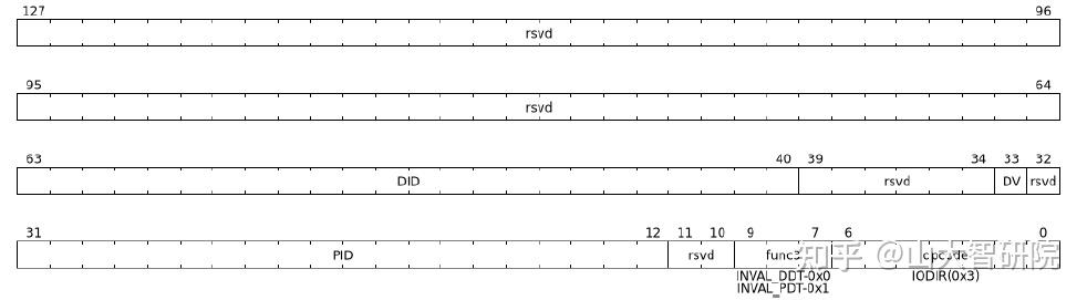 RISC-V IOMMU Architecture Specification 中文 - 知乎