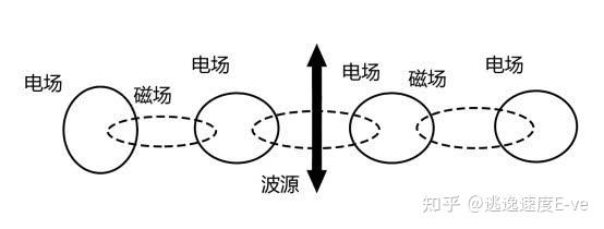 電磁波的產生示意圖只不過和水波只需要水就能傳播不同,電的傳播離不