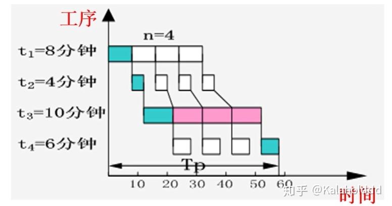 平行顺序移动方式结合前面两种方式的特点就是有些零件是一件一件的