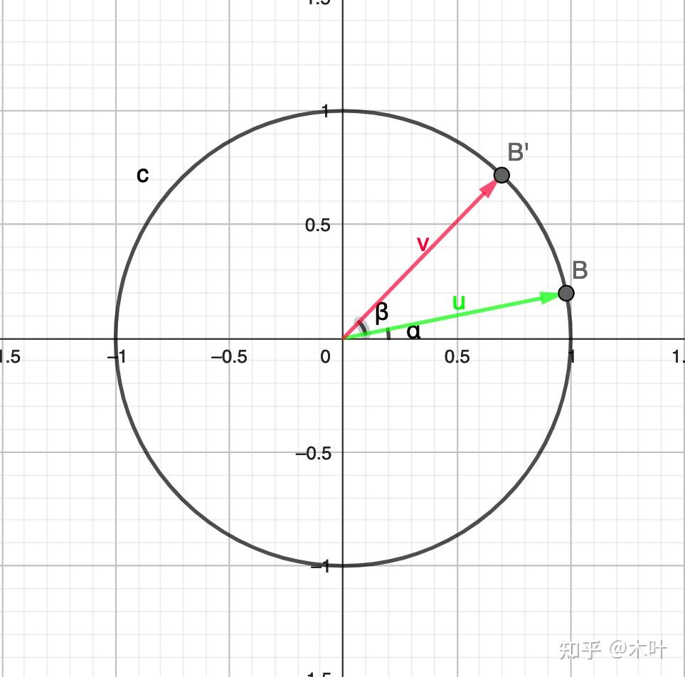 图形图像中的数学-复数 - 知乎