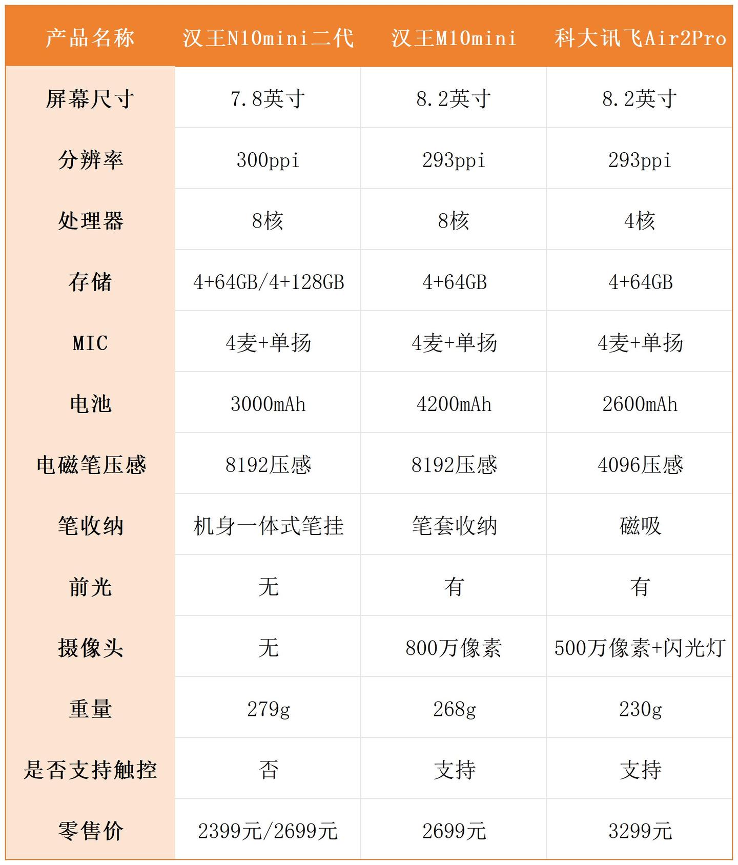 谁是王者?3款8英寸墨水屏深度横测:汉王N10mini 二代/M10mini/科大讯飞Air2 Pro~