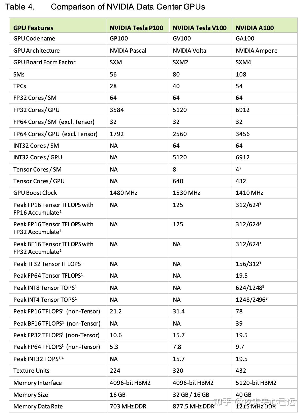 NVIDIA GPU架构解析- A100篇- 知乎