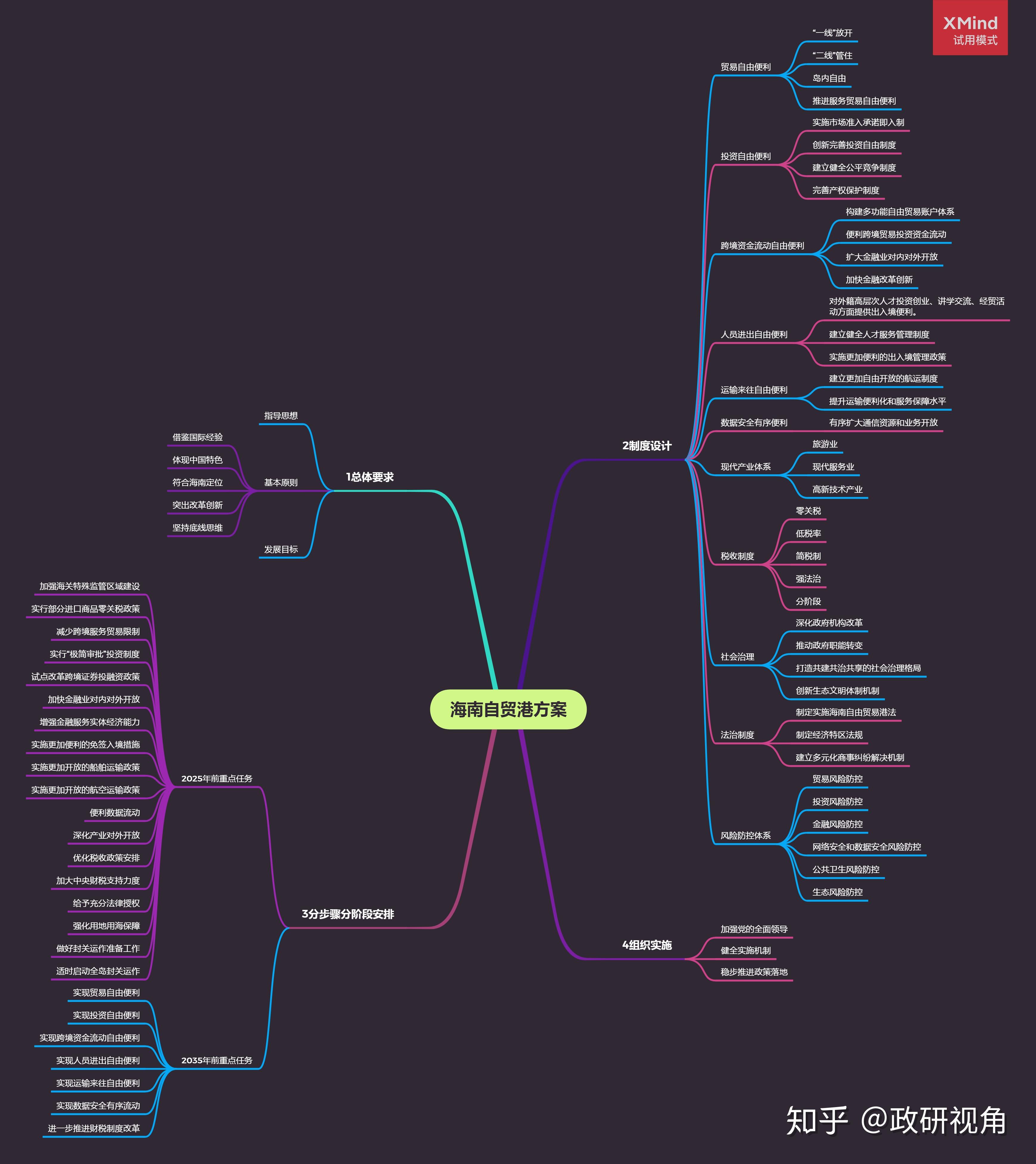 海南自贸港思维导图图片
