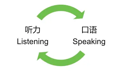 听力能够直接你的口语能力,你的口语积累也会不断反哺你的听力,夯实你的听力基础 听力能够直接你的口语能力,你的口语积累也会不断反哺你的听力,夯实你的听力基础