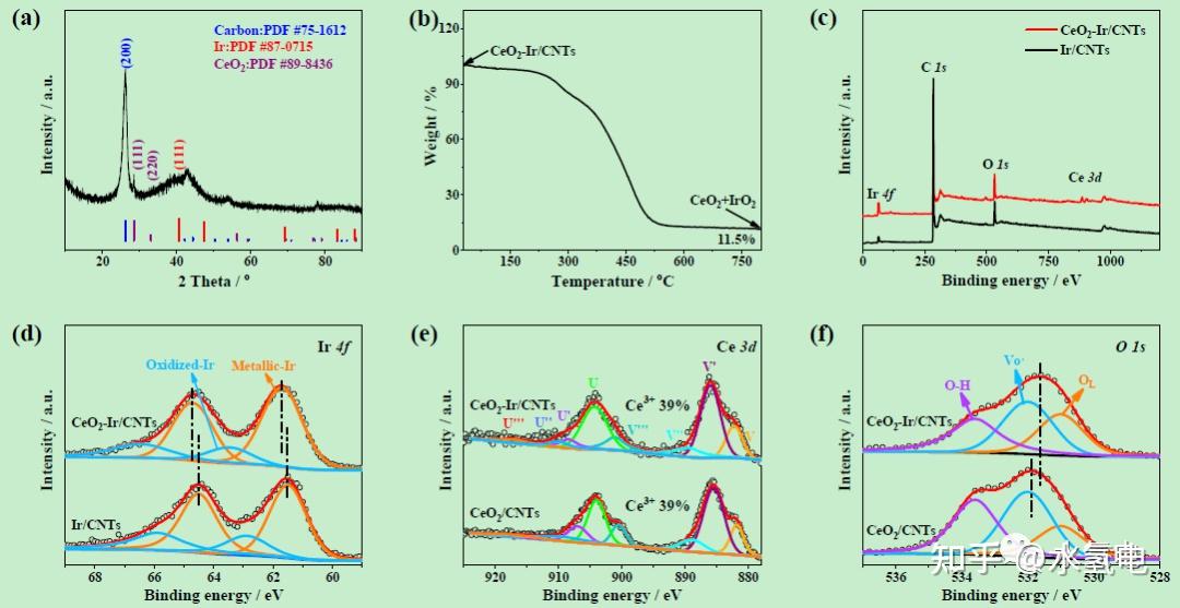 华南理工Materials:CeO2-Ir相耦合在酸性OER中高活性和长耐久 - 知乎