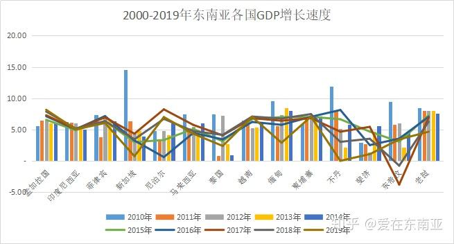 2,马来西亚的经济发展情况