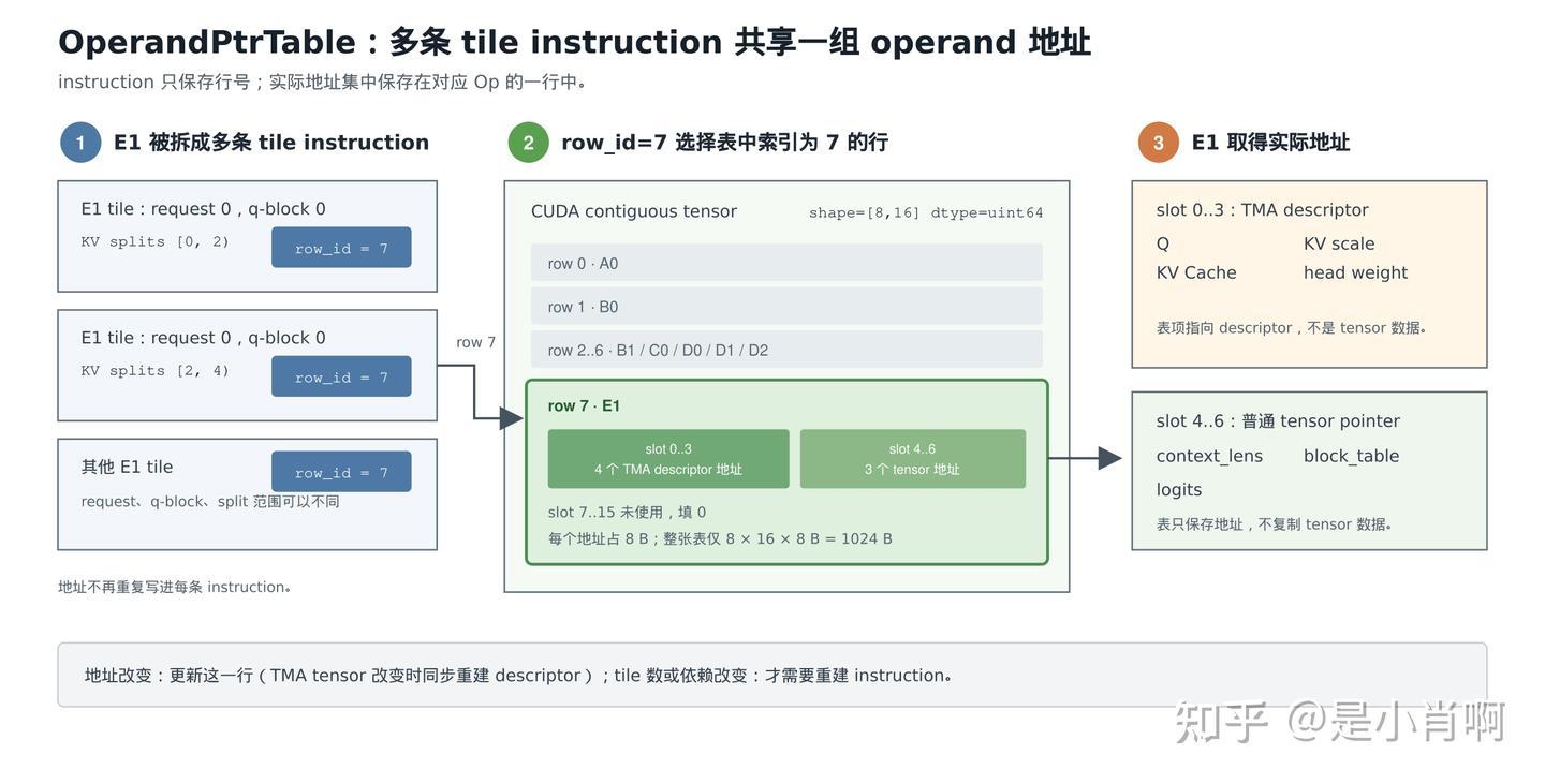 多条 E1 tile instruction 通过索引为 7 的行共享 operand 地址