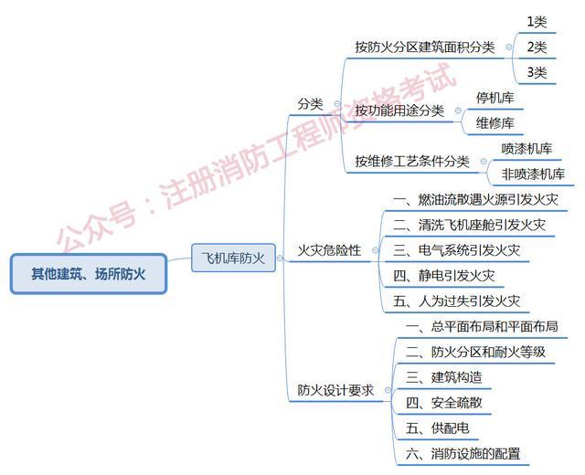 2019一消技术实务其他建筑场所防火第六七章思维导图