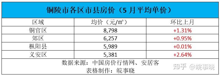 106 套铜陵5月住宅均价:8,463 元/㎡铜  陵相山区与濉溪县5月房价有所