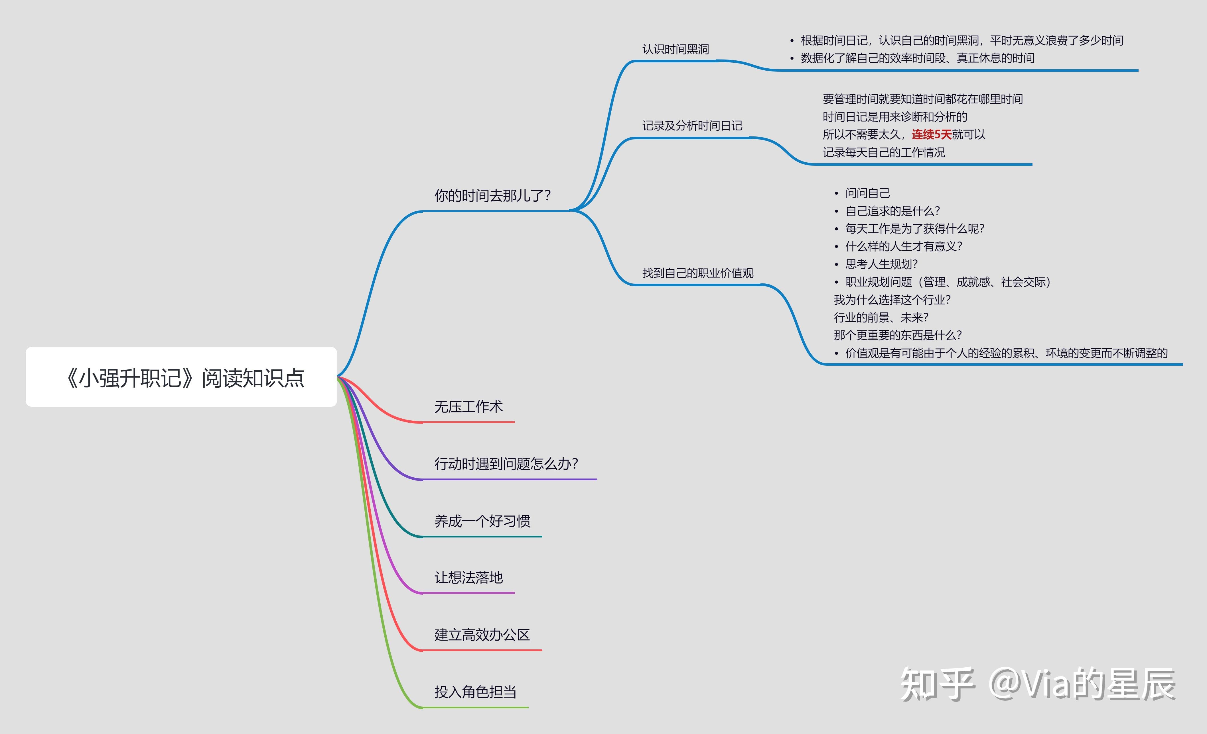 提高职场竞争力,稳固职场地位,学会时间管理《小强升职记》知识汇总 - 知乎