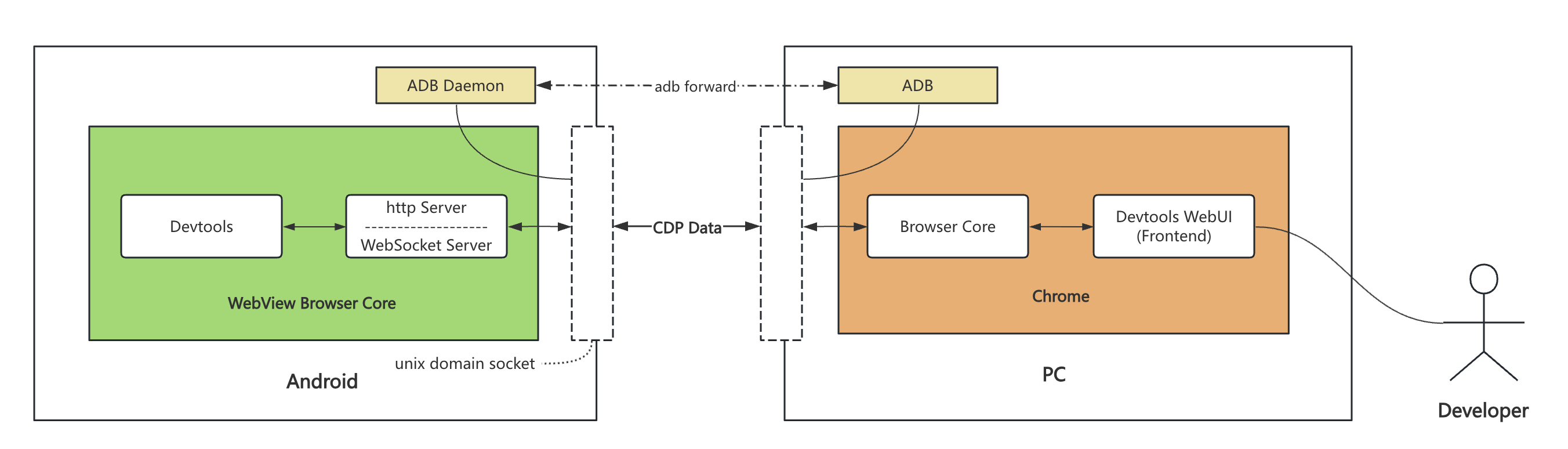 揭秘Chrome DevTools：从原理到自定义调试工具 - 知乎
