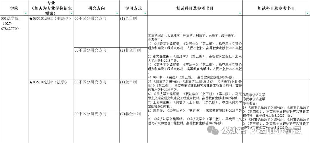 25法硕择校:中南民族大学法律硕士2024招生目录/复试线/复试内容/拟录取/调剂信息汇总分析 - 知乎