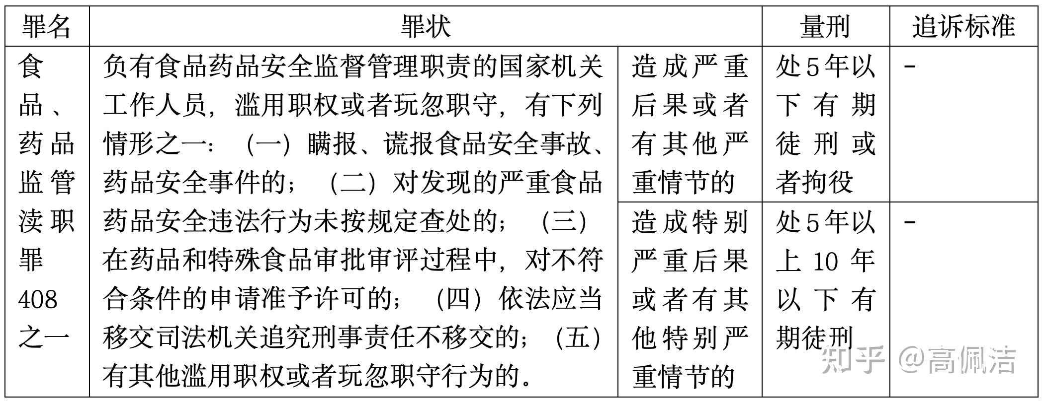 刑事犯罪追诉量刑标准——食品,药品监管渎职罪