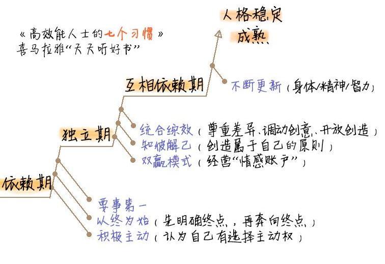 高效能人士的七个习惯是什么●人格成熟需要分为几个阶段?