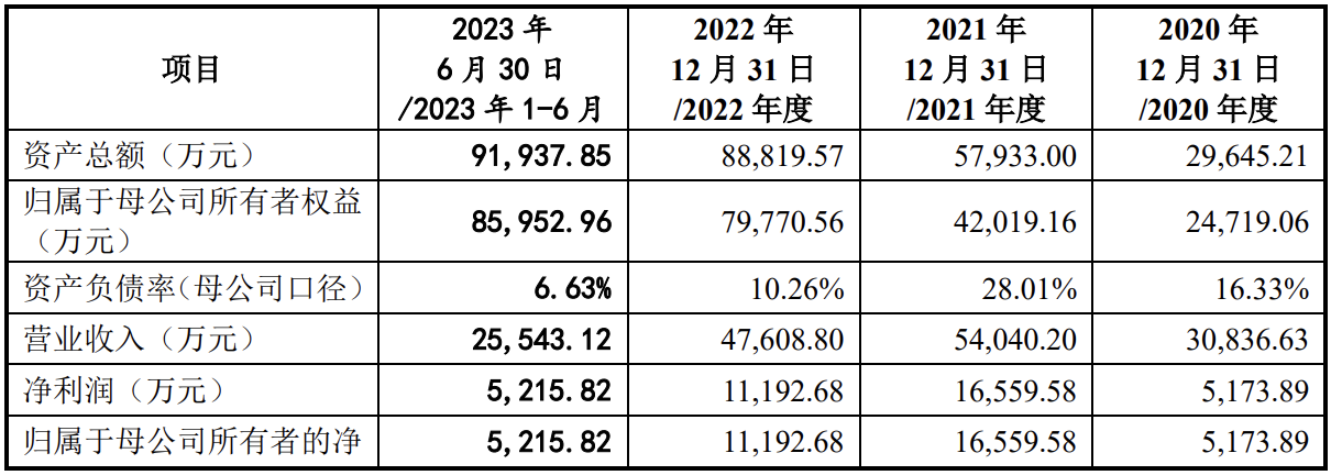 輝芒微ipo終止原計劃募資約6億元衝刺上市前多次突擊分紅