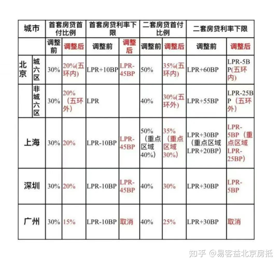 降低存量房贷利率，我有法子！ - 知乎