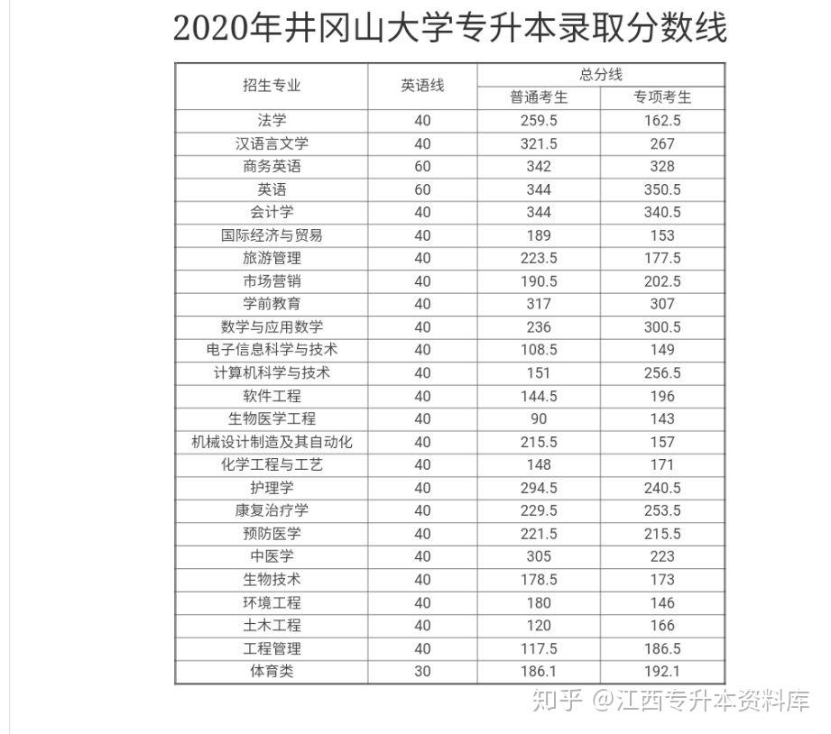 2020年井岡山大學專升本錄取分數線附件下載:井岡山大學2020年普通