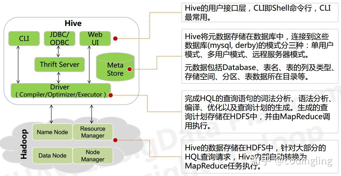 Hive在MapReduce分布式计算框架中扮演什么角色，以及它与其他组件如何协同工作？  第1张