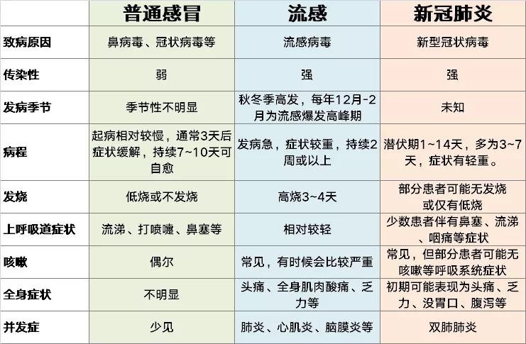 新冠病毒与流感症状区别无论是面对新冠病毒还是流感,我们都应坦然,但
