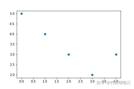 Python Matplotlib 基础: 柱状图，折线图，饼图，散点图的实现 - 知乎