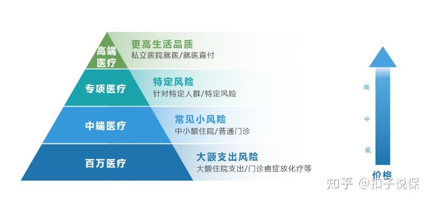 高端医疗怎么选？高端医疗要多少钱？ ——实际产品举例 - 知乎