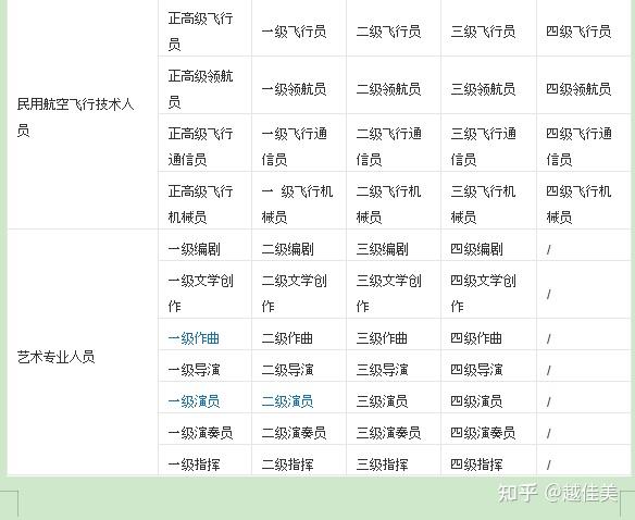 中国职称系列及级别和好处 - 知乎