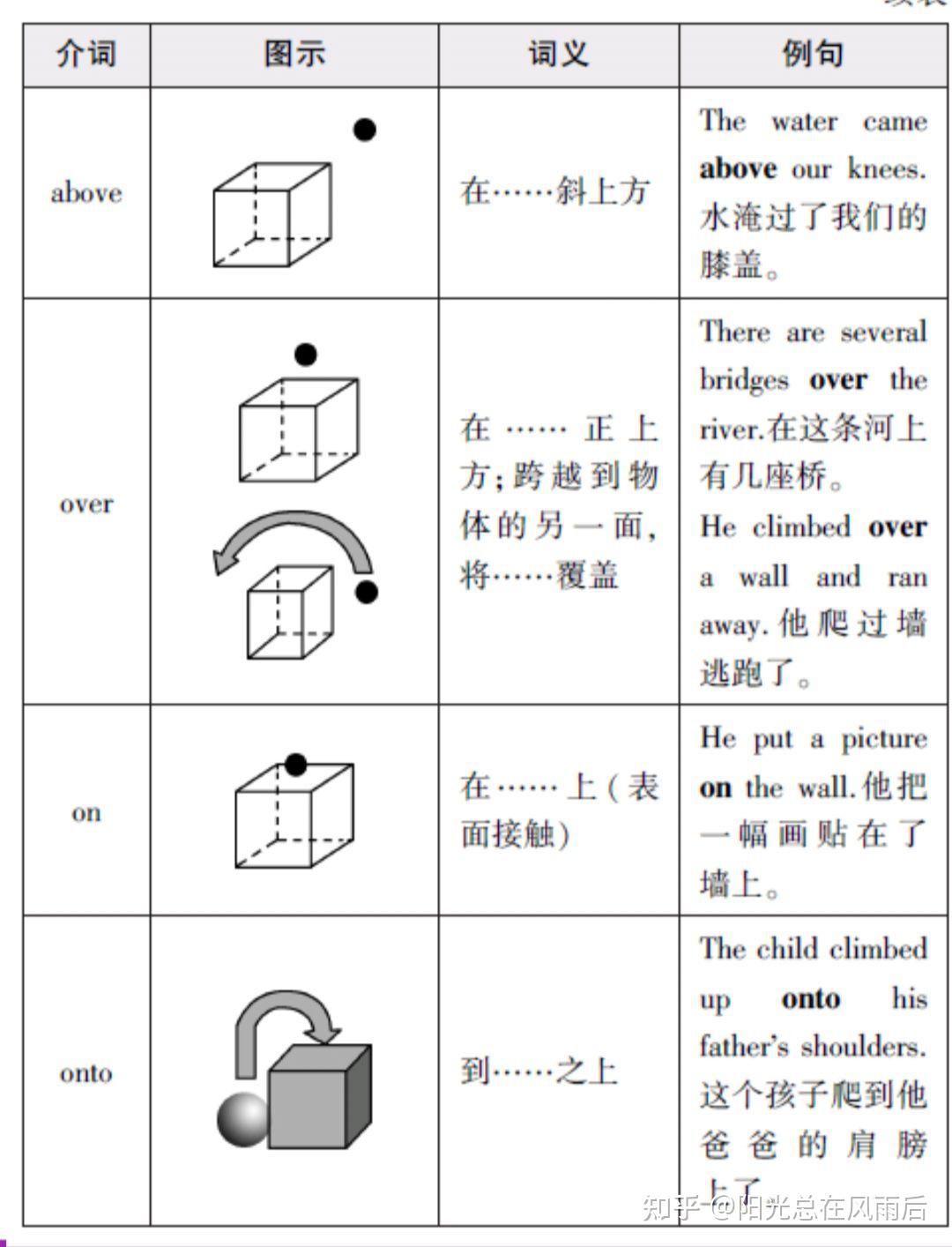 常见方位介词用法 - 知乎