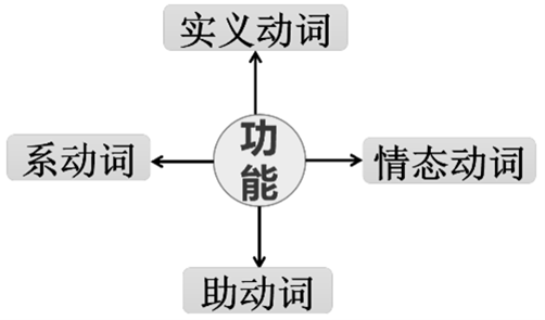 高中语法完全天突破 第11讲 动词分类及其基本用法笔记 - 知乎