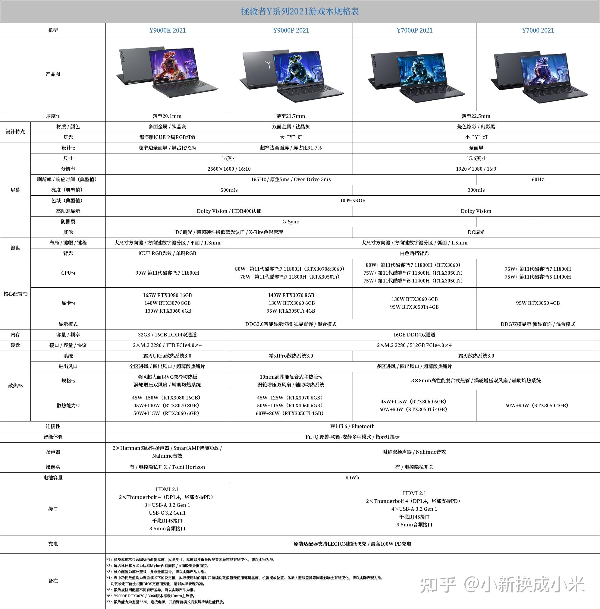 y7000p,y9000k,r9000p买哪个?