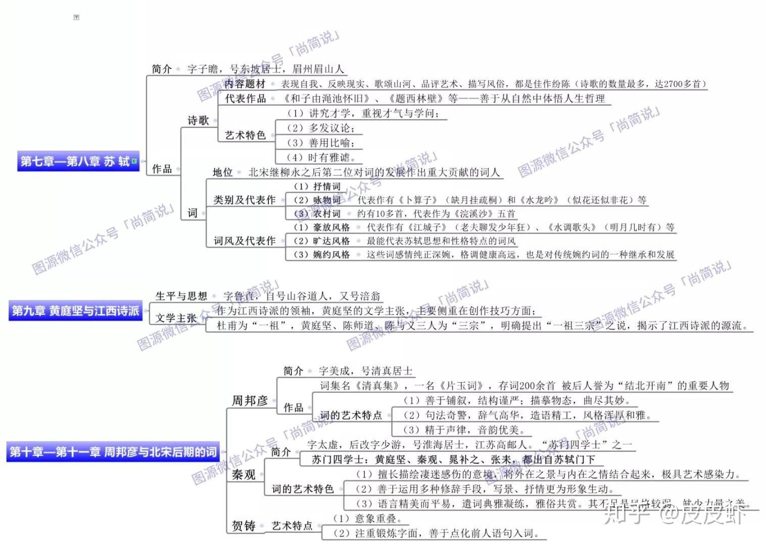 中國古代現代當代外國文學史文學概論資料合集含思維導圖