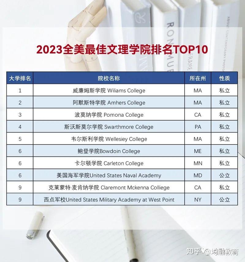 【干货】美国 Top 10 文理学院 知乎