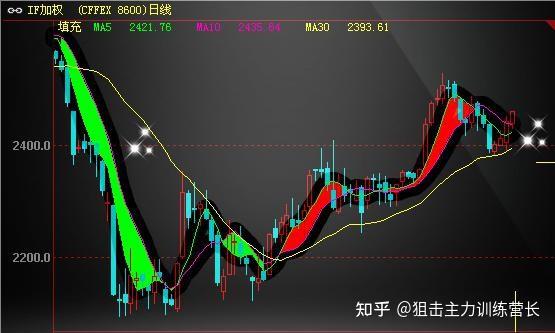 通達信的短線抓漲停或者期貨通指標期貨文華財經贏順的爆賺多空線福祿