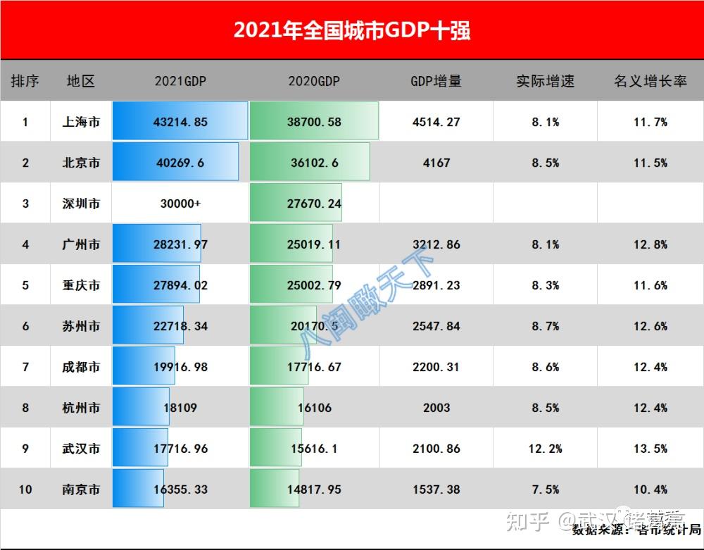 武汉最新gdp公布!