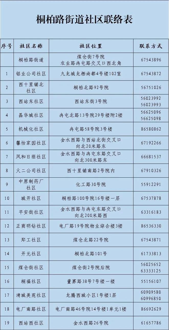 郑州中原区各办事处、社区联系方式公布 知乎 0692