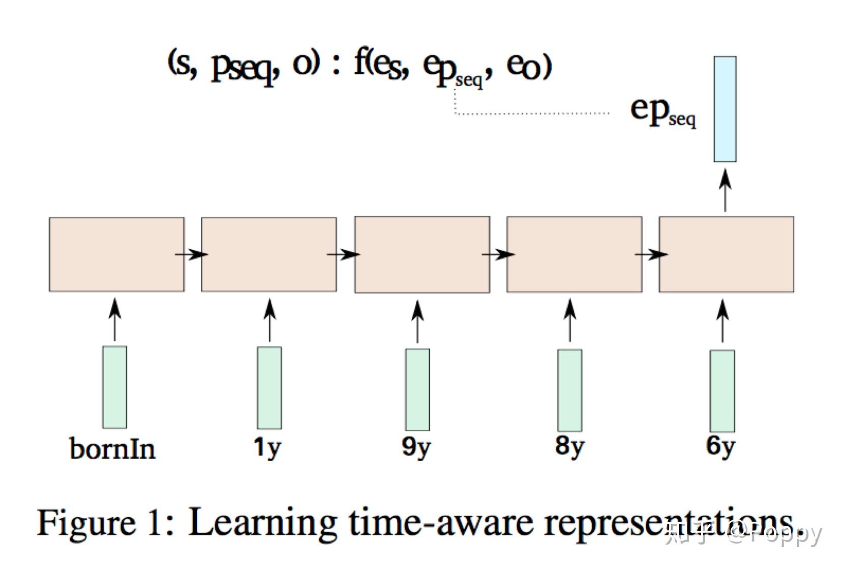《Learning Sequence Encoders》 阅读笔记 - 知乎