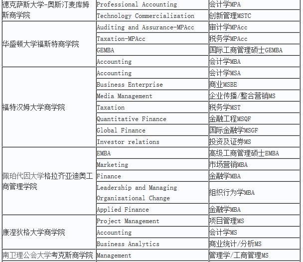 在美国读商科研究生要几年?