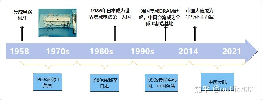 一 全球半导体转移历程
