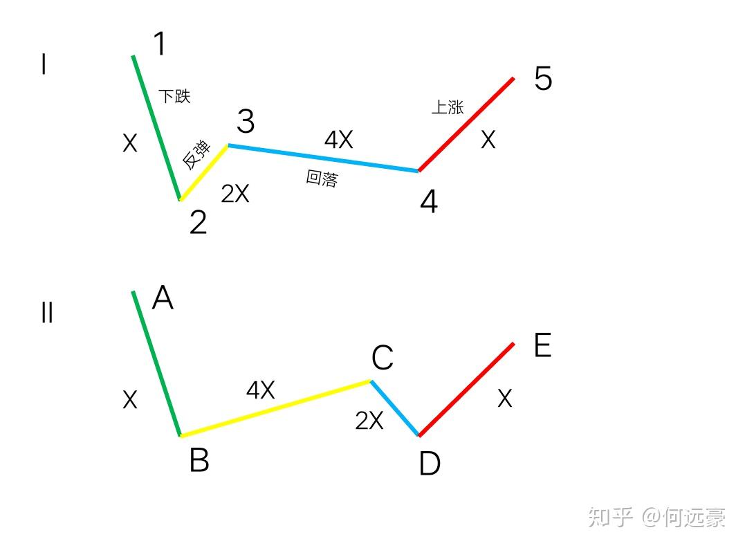 上证指数不规则w型生命周期――关于上证综指的几点研究发现