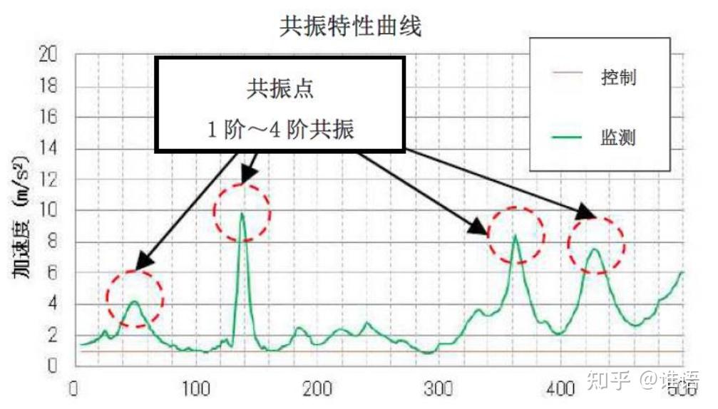 共振点-固有频率讲解 - 知乎