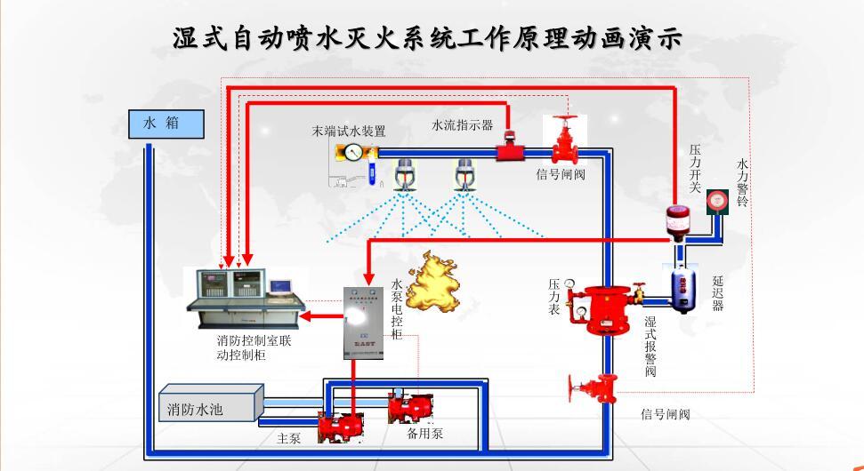 水喷雾灭火系统动画图片