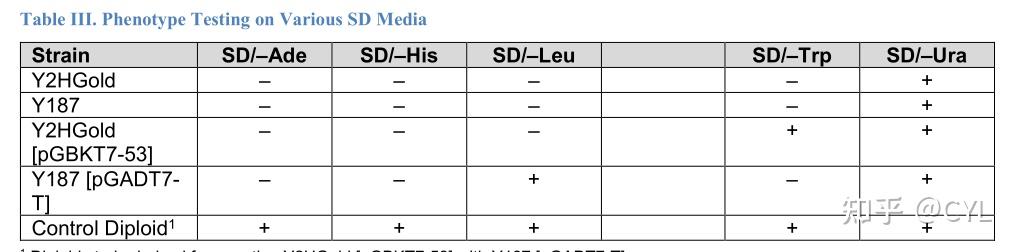 酵母双杂交手册翻译（三） - 知乎
