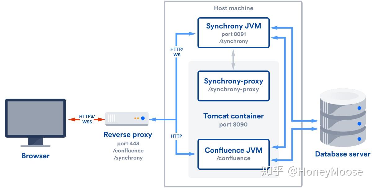 synchrony  使用一个反向代理目录