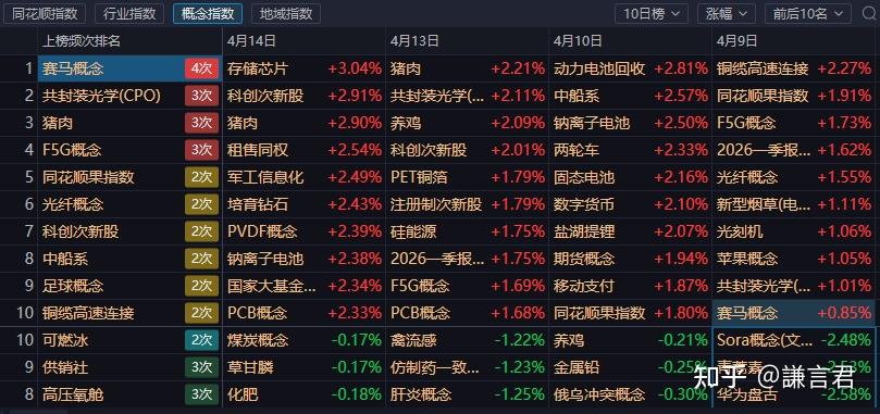04/14 盘后感想︱科技主线领涨,沪指重返4000点 - 知乎